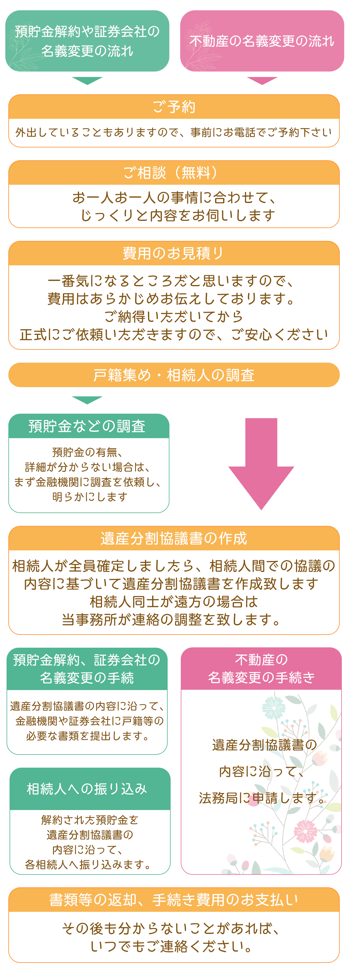 流れ